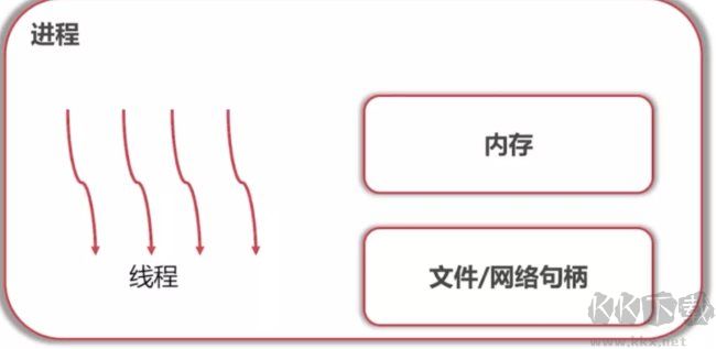 進程和線程的區別,揭秘進程和線程的區別是什么,兩者的關系