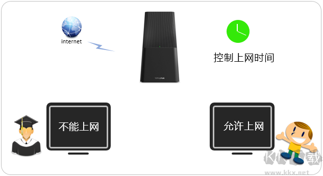怎么控制上網時間?TP路由器控制上網時間設置方法