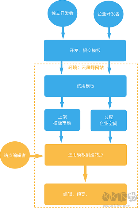 云鳳蝶開發(fā)者工具