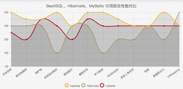 BeetSql(數(shù)據(jù)庫(kù)管理工具)