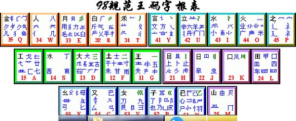 98規范王碼字根表