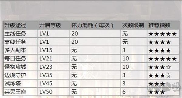 新職業(yè)游俠快速升級(jí)攻略1